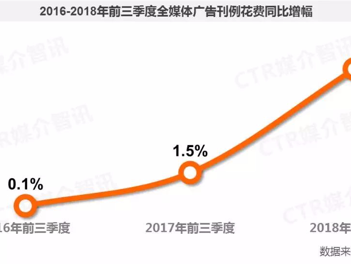 2018年前三季度廣告行業(yè)數(shù)據(jù)分享之行業(yè)篇