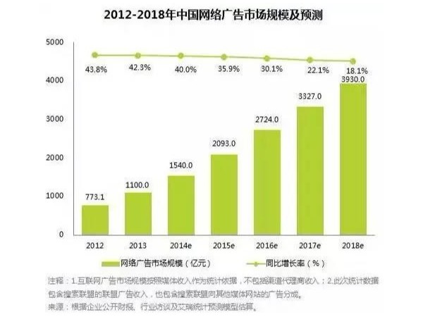 5G數(shù)字流量媒體：數(shù)字投放，廣告主的迷思